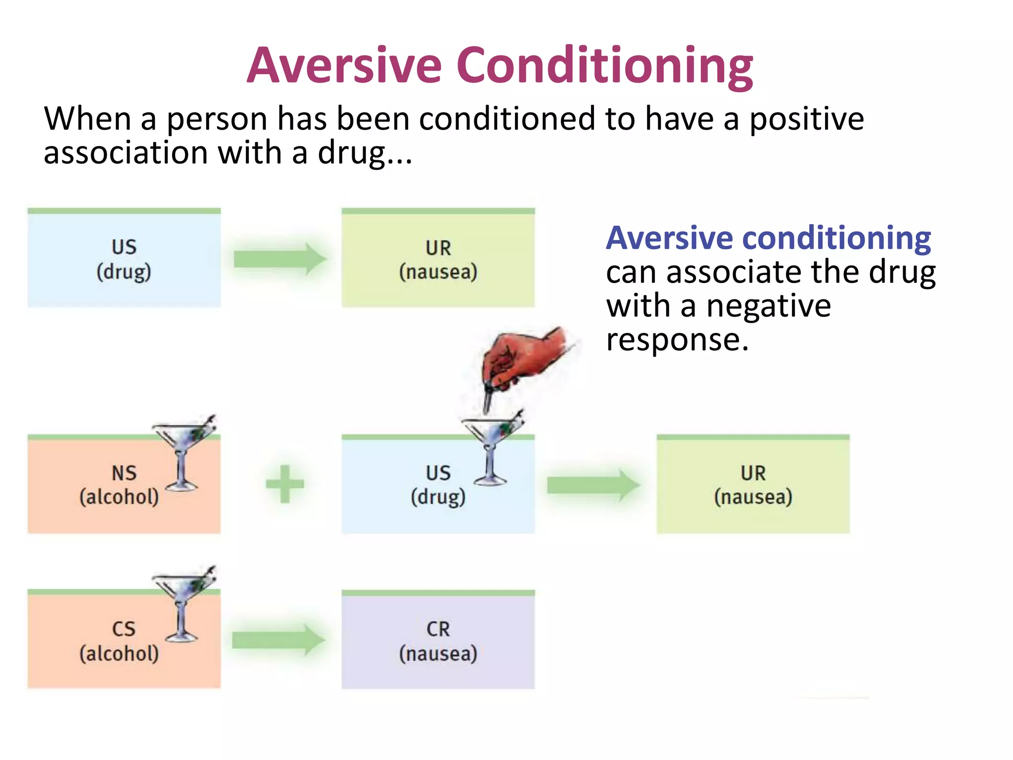 Aversive Conditioning
When a person has been conditioned to have a positive
association with a drug...
Aversive conditioning
can associate the drug
with a negative
response.

 