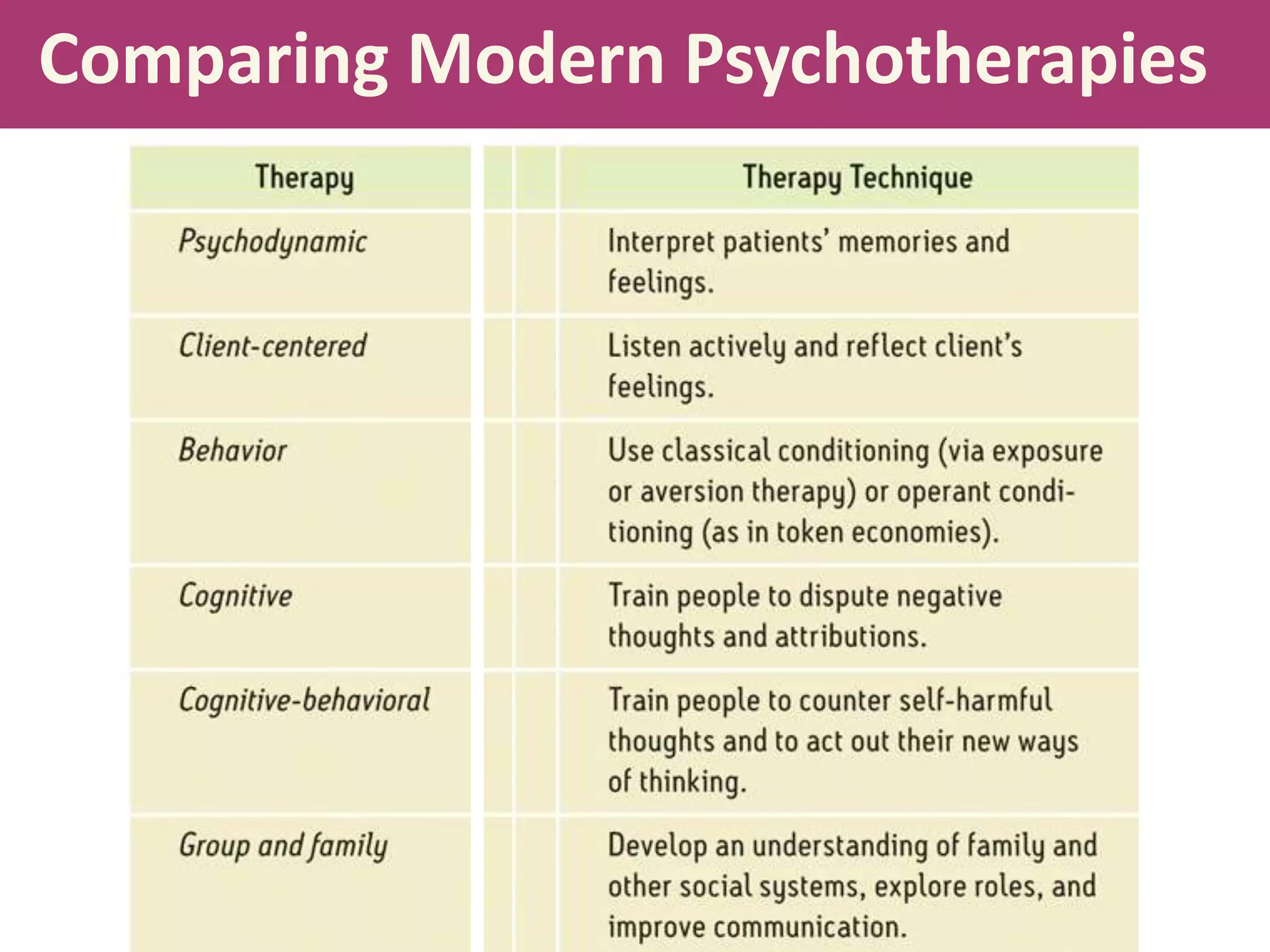 Comparing Modern Psychotherapies

 