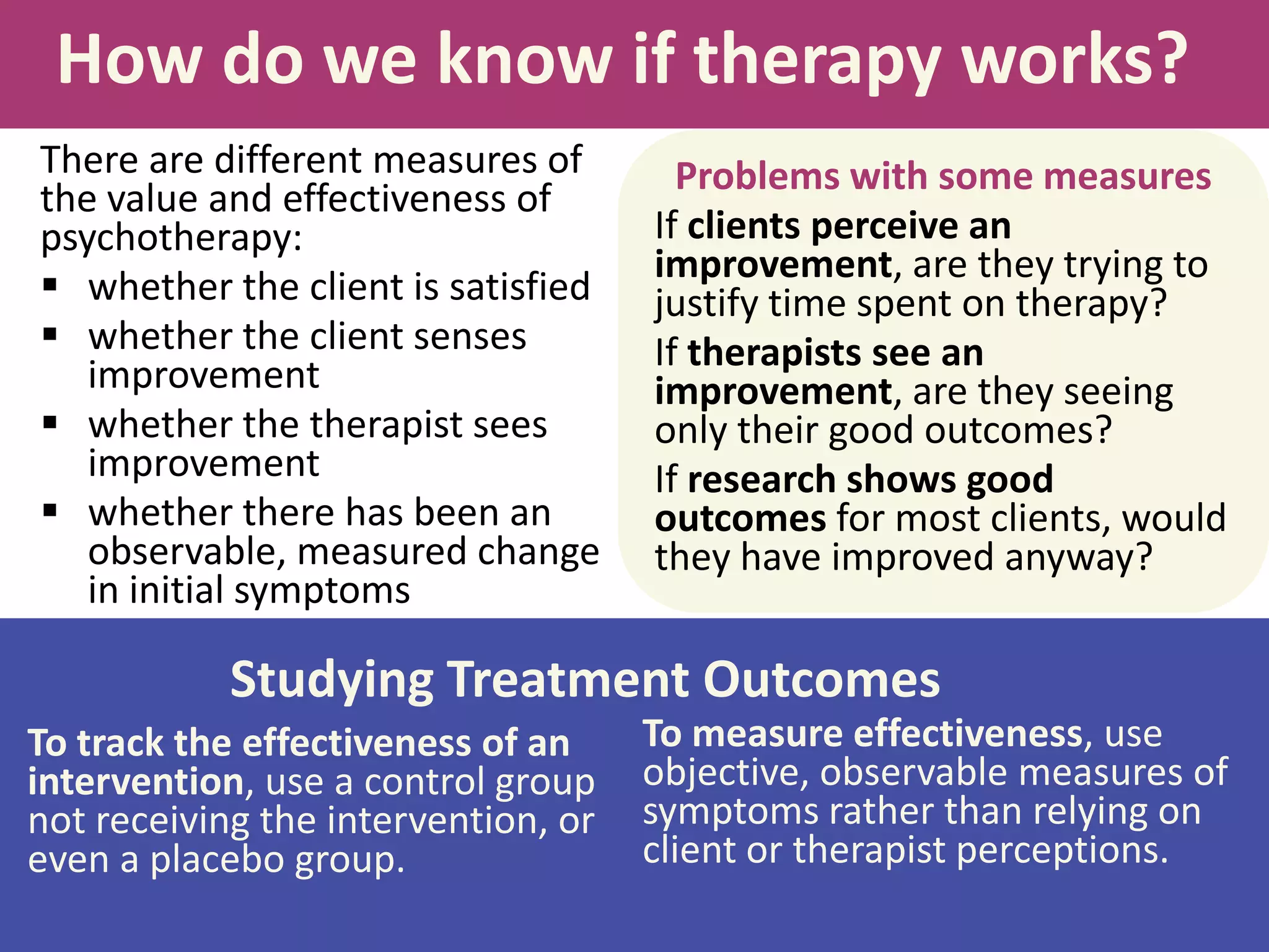 How do we know if therapy works?
There are different measures of
the value and effectiveness of
psychotherapy:
 whether the client is satisfied
 whether the client senses
improvement
 whether the therapist sees
improvement
 whether there has been an
observable, measured change
in initial symptoms

Problems with some measures
If clients perceive an
improvement, are they trying to
justify time spent on therapy?
If therapists see an
improvement, are they seeing
only their good outcomes?
If research shows good
outcomes for most clients, would
they have improved anyway?

Studying Treatment Outcomes
To track the effectiveness of an
intervention, use a control group
not receiving the intervention, or
even a placebo group.

To measure effectiveness, use
objective, observable measures of
symptoms rather than relying on
client or therapist perceptions.

 