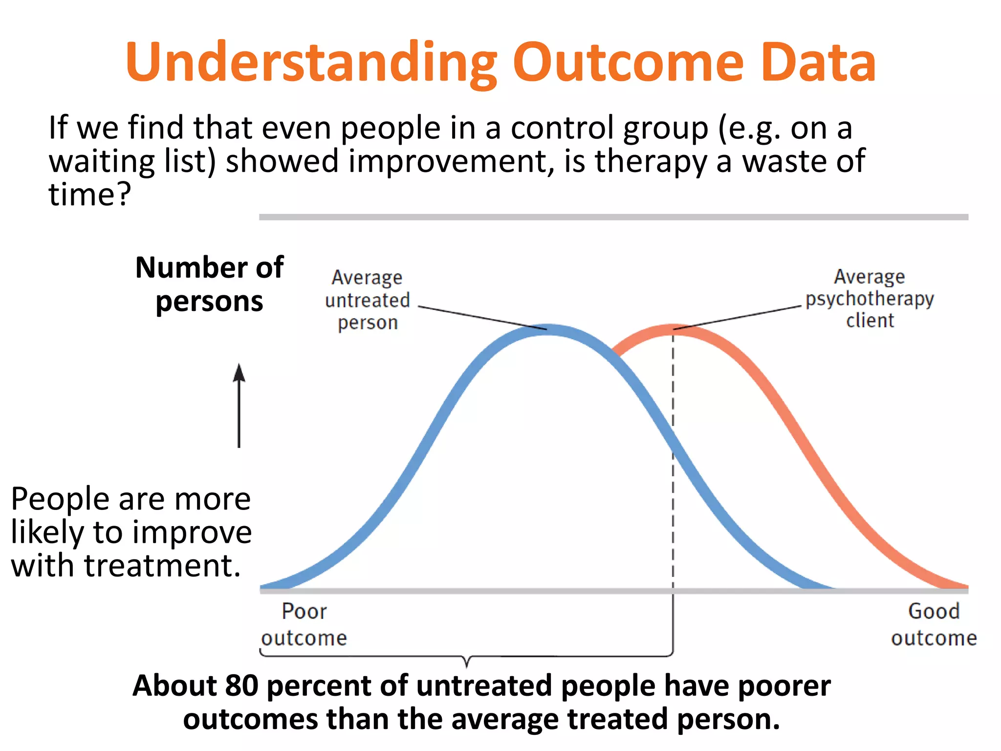 Understanding Outcome Data
If we find that even people in a control group (e.g. on a
waiting list) showed improvement, is therapy a waste of
time?
Number of
persons

People are more
likely to improve
with treatment.
About 80 percent of untreated people have poorer
outcomes than the average treated person.

 