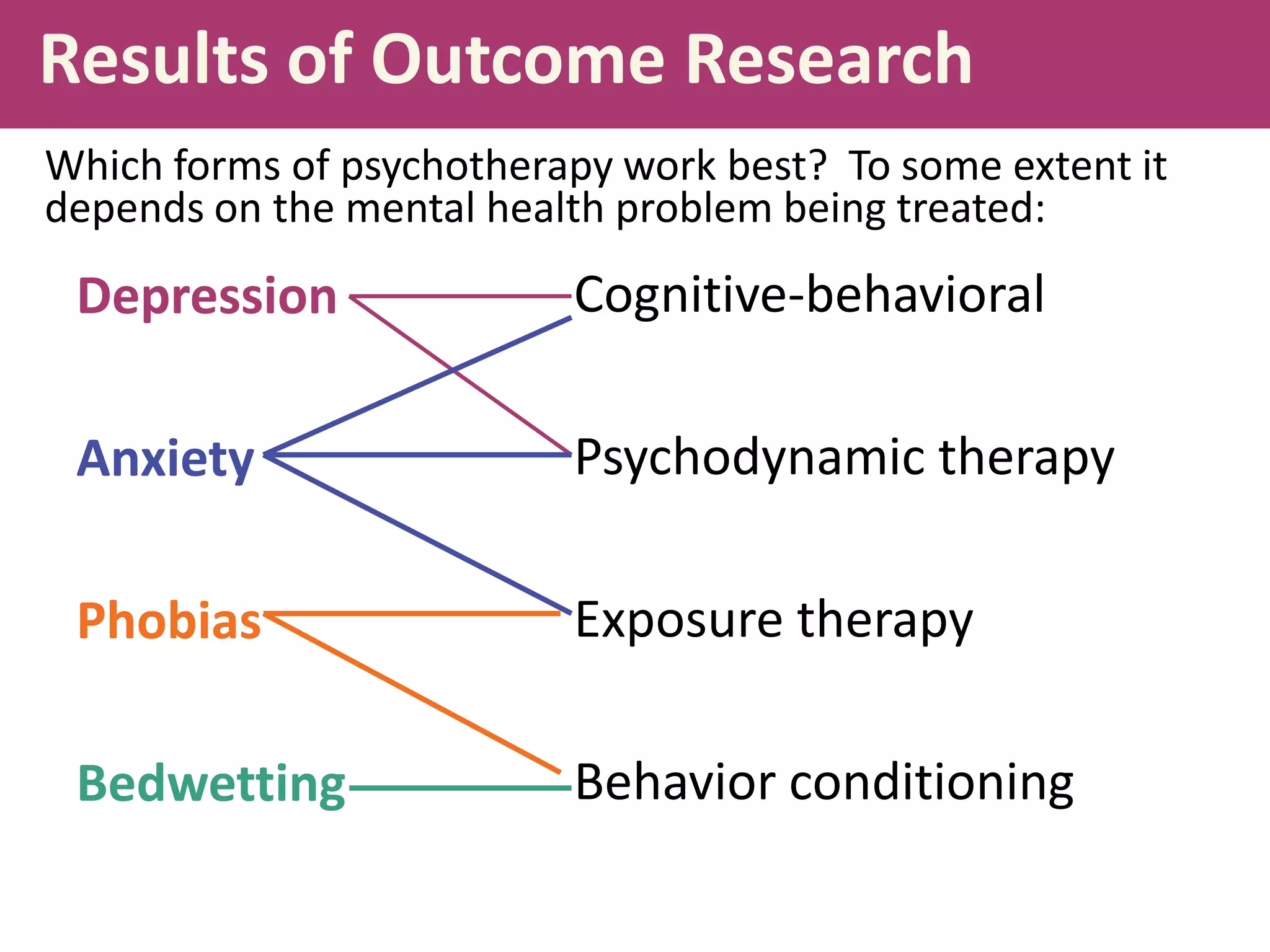 Results of Outcome Research
Which forms of psychotherapy work best? To some extent it
depends on the mental health problem being treated:

Depression

Cognitive-behavioral

Anxiety

Psychodynamic therapy

Phobias

Exposure therapy

Bedwetting

Behavior conditioning

 