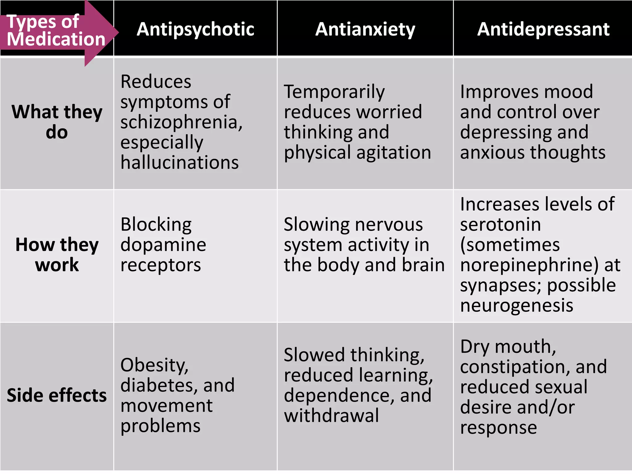 Types of
Medication

Antipsychotic

Reduces
What they symptoms of
schizophrenia,
do
especially
hallucinations

How they
work

Blocking
dopamine
receptors

Obesity,
Side effects diabetes, and
movement
problems

Antianxiety

Temporarily
reduces worried
thinking and
physical agitation

Antidepressant

Improves mood
and control over
depressing and
anxious thoughts

Increases levels of
Slowing nervous
serotonin
system activity in (sometimes
the body and brain norepinephrine) at
synapses; possible
neurogenesis

Slowed thinking,
reduced learning,
dependence, and
withdrawal

Dry mouth,
constipation, and
reduced sexual
desire and/or
response

 