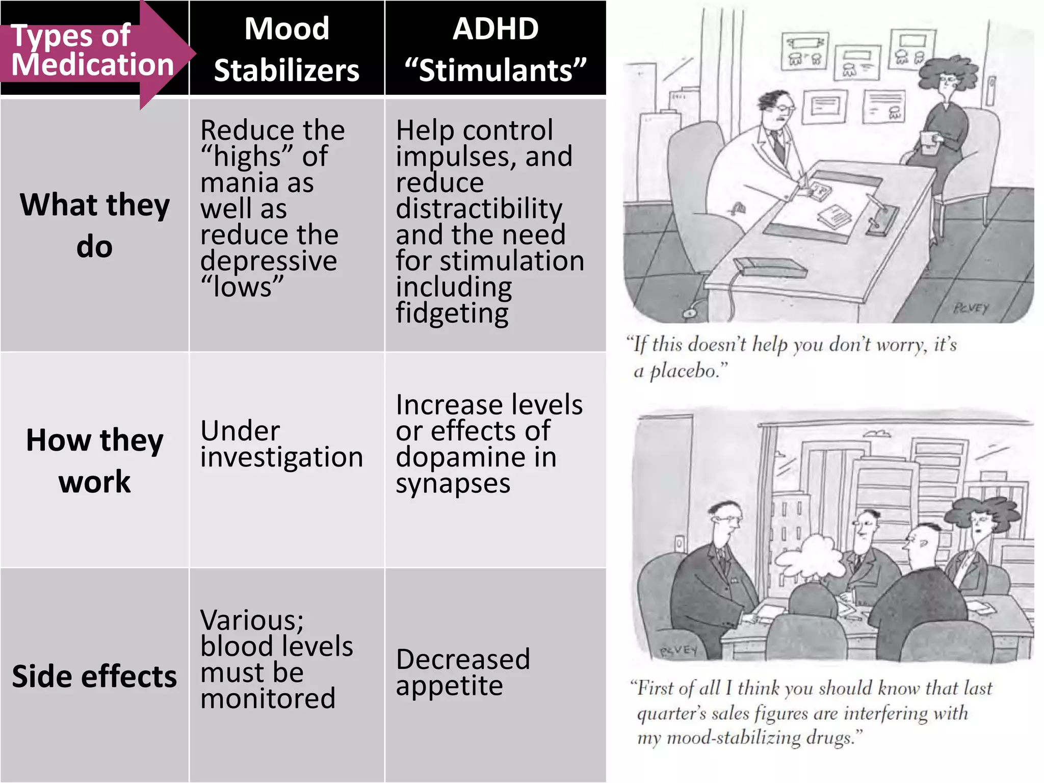 Types of
Medication

Mood
Stabilizers

Reduce the
“highs” of
mania as
What they well as
reduce the
do
depressive
“lows”

How they
work

ADHD
“Stimulants”
Help control
impulses, and
reduce
distractibility
and the need
for stimulation
including
fidgeting

Increase levels
Under
or effects of
investigation dopamine in
synapses

Various;
blood levels
Side effects must be
monitored

Decreased
appetite

 