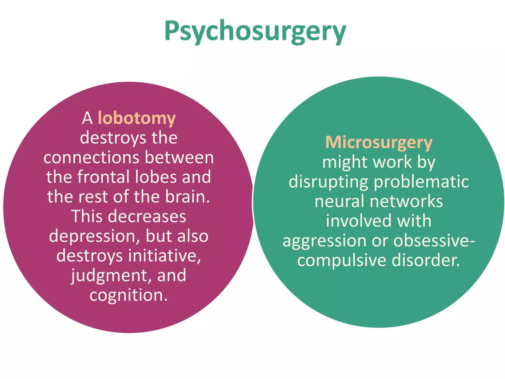 Psychosurgery
A lobotomy
destroys the
connections between
the frontal lobes and
the rest of the brain.
This decreases
depression, but also
destroys initiative,
judgment, and
cognition.

Microsurgery
might work by
disrupting problematic
neural networks
involved with
aggression or obsessivecompulsive disorder.

 