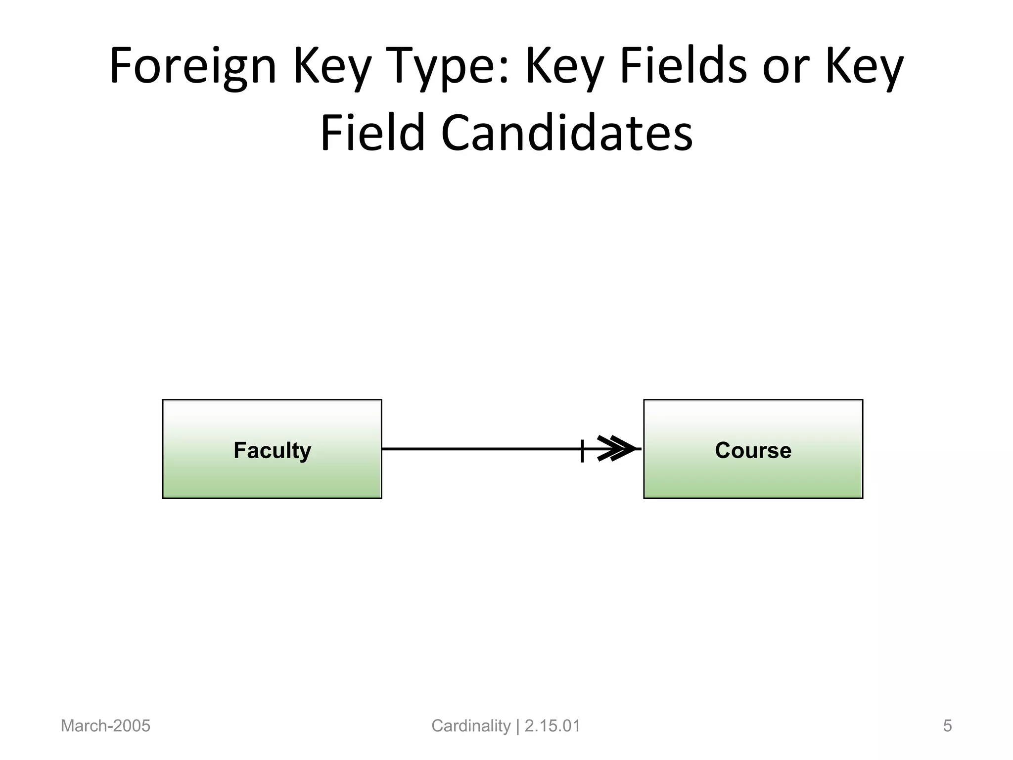 Foreign Key Type: Key Fields or Key
Field Candidates
March-2005 Cardinality | 2.15.01 5
Faculty Course
 