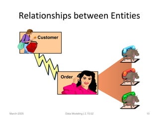 Relationships between Entities
March-2005 Data Modeling | 2.15.02 10
Customer
Order
 