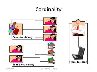 Cardinality
March-2005 Data Modeling | 2.15.02 11
One - to - Many
Many - to - Many
One - to - One
 