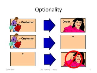 Optionality
March-2005 Data Modeling | 2.15.02 13
?
Customer Order
?Customer
 
