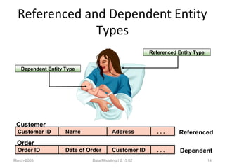 Referenced and Dependent Entity
Types
March-2005 Data Modeling | 2.15.02 14
Dependent Entity Type
Referenced Entity Type
Customer ID Name Address . . .
Order ID Date of Order Customer ID . . .
Customer
Order
Referenced
Dependent
 