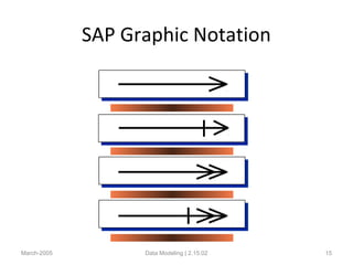 SAP Graphic Notation
March-2005 Data Modeling | 2.15.02 15
 