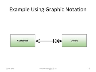 Example Using Graphic Notation
March-2005 Data Modeling | 2.15.02 16
Customers Orders
 