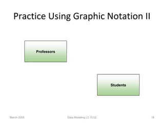 Practice Using Graphic Notation II
March-2005 Data Modeling | 2.15.02 18
Professors
Students
 