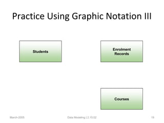 Practice Using Graphic Notation III
March-2005 Data Modeling | 2.15.02 19
Students
Enrolment
Records
Courses
 