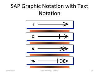 SAP Graphic Notation with Text
Notation
March-2005 Data Modeling | 2.15.02 20
1
C
N
CN
 