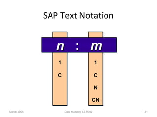 SAP Text Notation
March-2005 Data Modeling | 2.15.02 21
1
C
N
CN
1
C
N
CN
1
C
1
C
nn :: mmnn :: mm
 