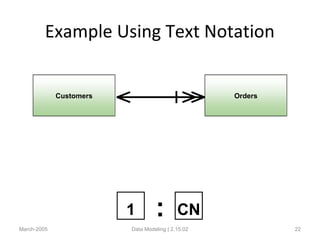 Example Using Text Notation
March-2005 Data Modeling | 2.15.02 22
Customers Orders
1 CN:
 