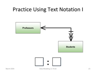 Practice Using Text Notation I
March-2005 Data Modeling | 2.15.02 23
Students
Professors
:
 