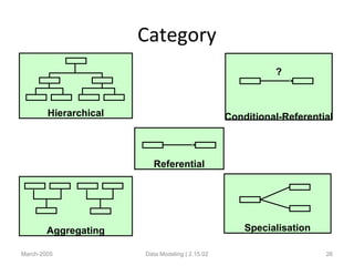 Category
March-2005 Data Modeling | 2.15.02 26
Referential
Hierarchical
Aggregating
?
Conditional-Referential
Specialisation
 