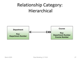 Relationship Category:
Hierarchical
March-2005 Data Modeling | 2.15.02 27
Department
Key:
Department Number
Course
Key:
Department Number
Course Number
 