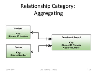 Relationship Category:
Aggregating
March-2005 Data Modeling | 2.15.02 28
Student
Key:
Student ID Number Enrollment Record
Key:
Student ID Number
Course NumberCourse
Key:
Course Number
 