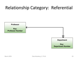 Relationship Category: Referential
March-2005 Data Modeling | 2.15.02 29
Department
Key:
Department Number
Professor
Key:
Professor Number
 