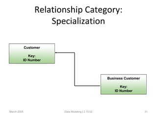 Relationship Category:
Specialization
March-2005 Data Modeling | 2.15.02 31
Business Customer
Key:
ID Number
Customer
Key:
ID Number
 