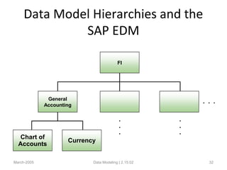 Data Model Hierarchies and the
SAP EDM
March-2005 Data Modeling | 2.15.02 32
General
Accounting
Chart of
Accounts
Currency
FI
. . .
.
.
.
.
.
.
 