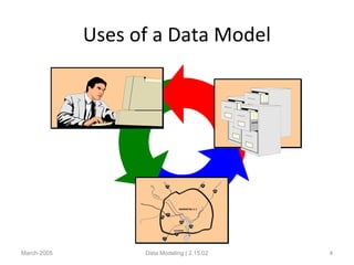 Uses of a Data Model
March-2005 Data Modeling | 2.15.02 4
 