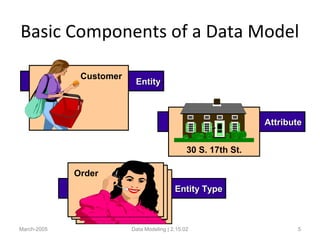 Basic Components of a Data Model
March-2005 Data Modeling | 2.15.02 5
EntityEntity
Customer
AttributeAttribute
30 S. 17th St.
Entity TypeEntity Type
Order
 