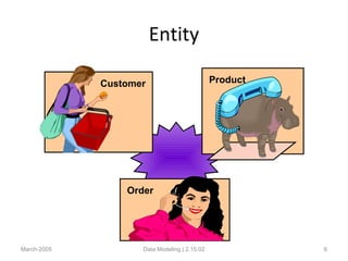 Entity
March-2005 Data Modeling | 2.15.02 6
Customer
Order
Product
 