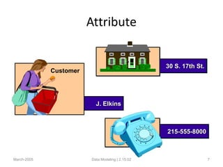 Attribute
March-2005 Data Modeling | 2.15.02 7
J. ElkinsJ. Elkins
Customer
30 S. 17th St.30 S. 17th St.30 S. 17th St.30 S. 17th St.
215-555-8000215-555-8000215-555-8000215-555-8000
 