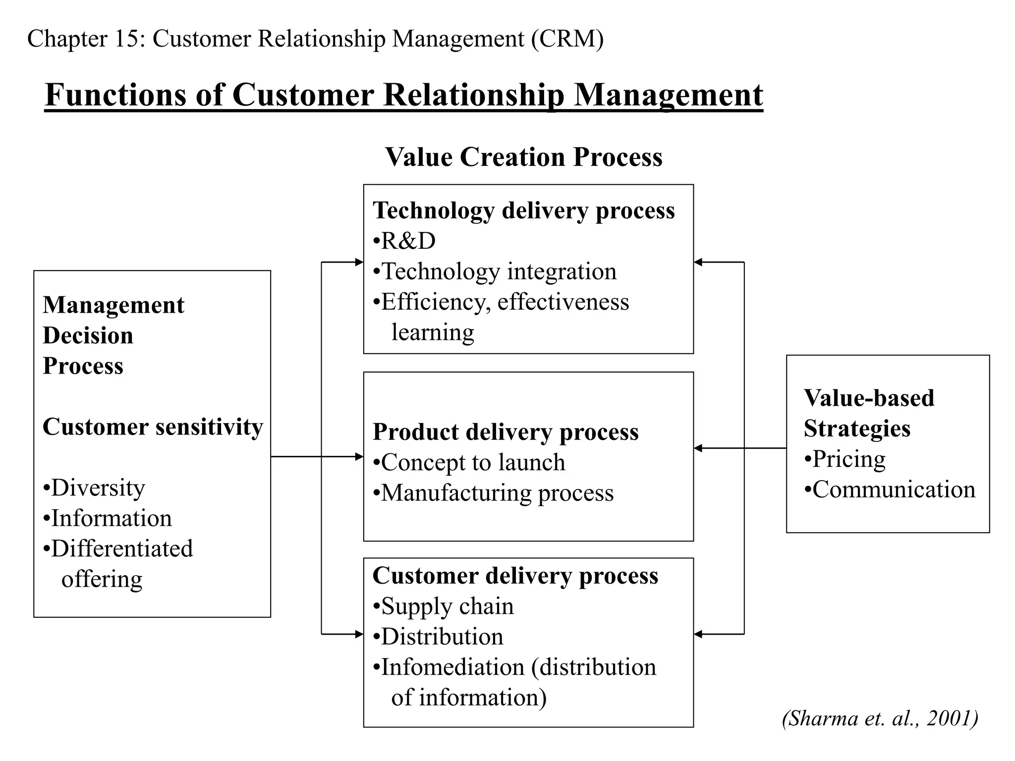 Chapter 15: Customer Relationship Management (CRM) 
Functions of Customer Relationship Management 
Management 
Decision 
Process 
Customer sensitivity 
•Diversity 
•Information 
•Differentiated 
offering 
Value Creation Process 
Technology delivery process 
•R&D 
•Technology integration 
•Efficiency, effectiveness 
learning 
Product delivery process 
•Concept to launch 
•Manufacturing process 
Customer delivery process 
•Supply chain 
•Distribution 
•Infomediation (distribution 
of information) 
Value-based 
Strategies 
•Pricing 
•Communication 
(Sharma et. al., 2001) 
 