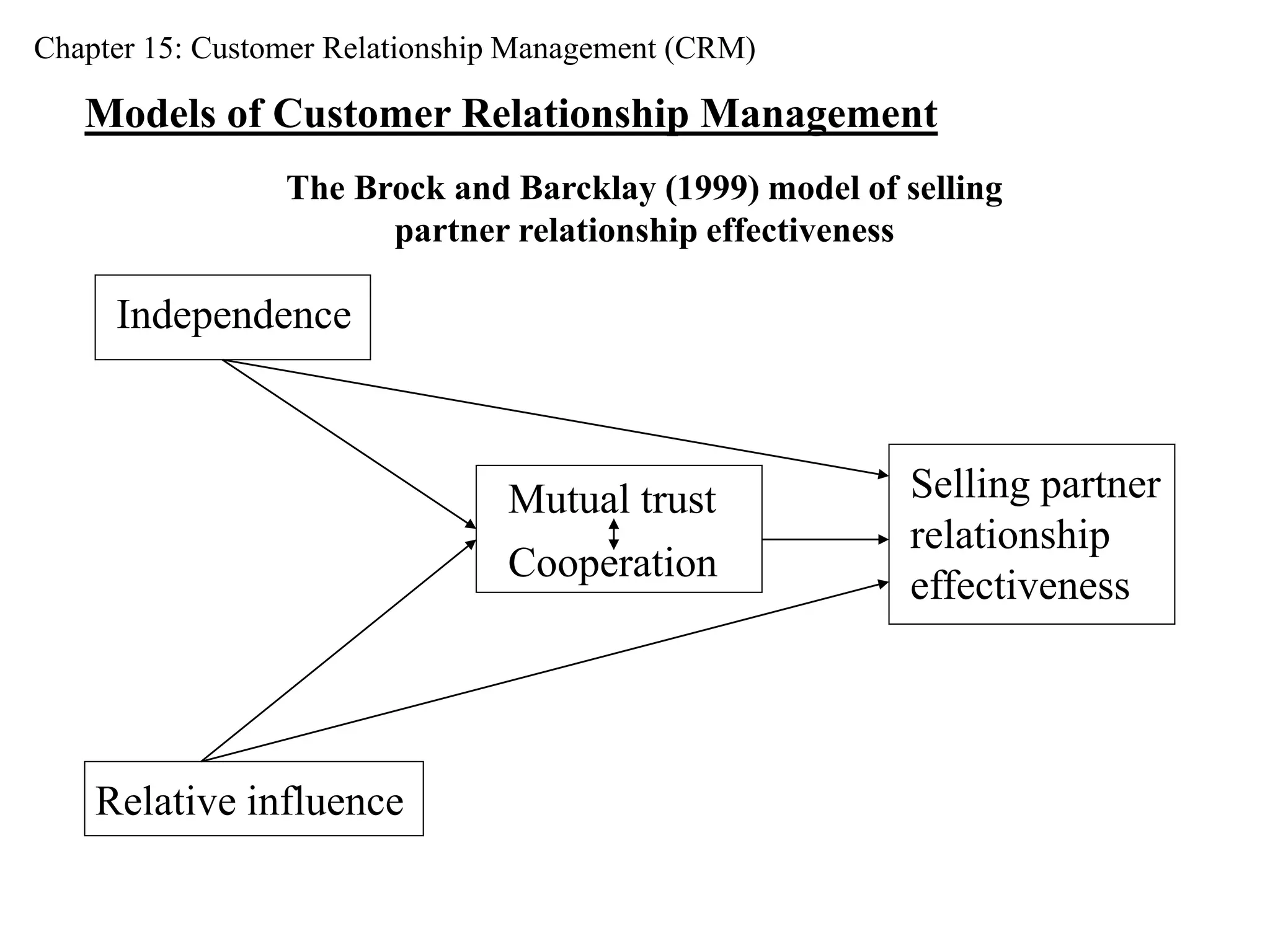 Chapter 15: Customer Relationship Management (CRM) 
Models of Customer Relationship Management 
The Brock and Barcklay (1999) model of selling 
partner relationship effectiveness 
Independence 
Relative influence 
Mutual trust 
Cooperation 
Selling partner 
relationship 
effectiveness 
 