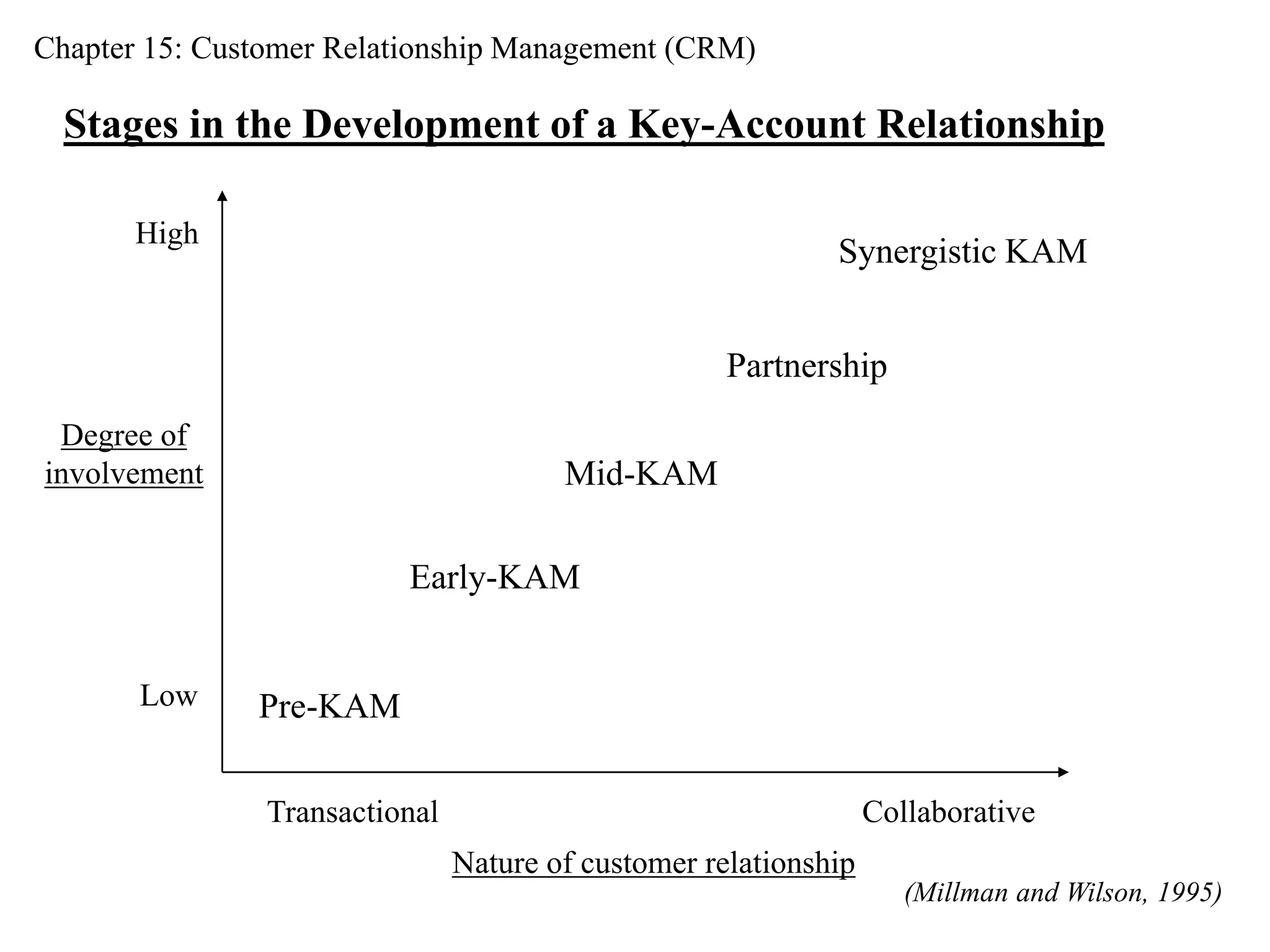 Chapter 15: Customer Relationship Management (CRM) 
Stages in the Development of a Key-Account Relationship 
High 
Degree of 
involvement 
Low 
Mid-KAM 
Synergistic KAM 
Transactional Collaborative 
Nature of customer relationship 
Pre-KAM 
Early-KAM 
Partnership 
(Millman and Wilson, 1995) 
 