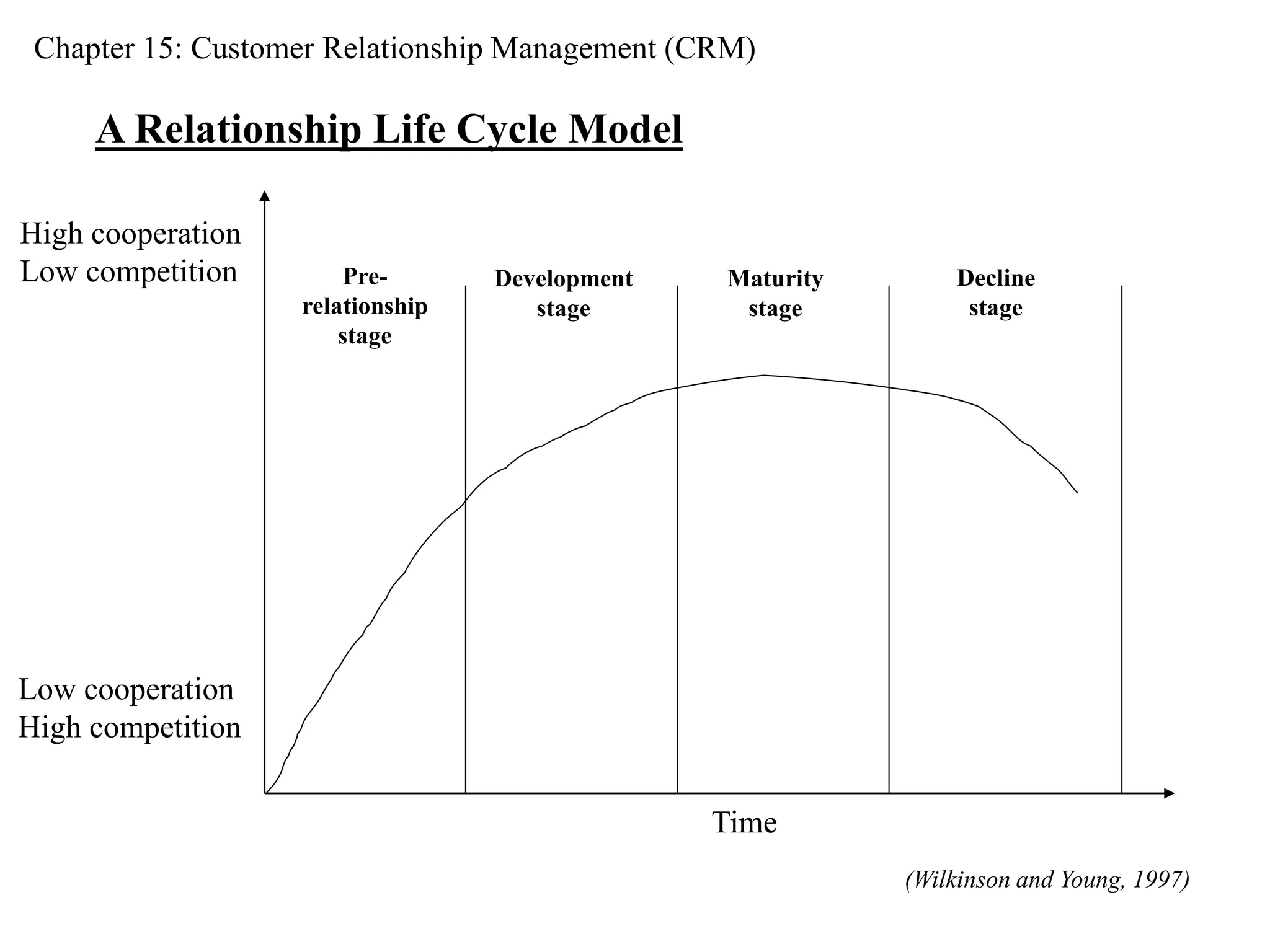 Chapter 15: Customer Relationship Management (CRM) 
A Relationship Life Cycle Model 
High cooperation 
Low competition 
Low cooperation 
High competition 
Time 
Pre-relationship 
stage 
Development 
stage 
Maturity 
stage 
Decline 
stage 
(Wilkinson and Young, 1997) 
 