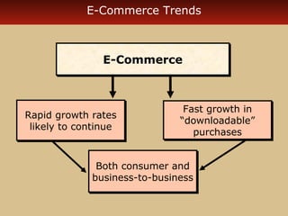 E-Commerce Trends 
EE--CCoommmmeerrccee 
Rapid growth rates 
likely to continue 
Fast growth in 
“downloadable” 
purchases 
Both consumer and 
business-to-business 
 