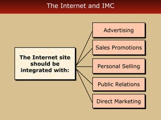 The Internet and IMC 
AAddvveerrttiissiinngg 
SSaalleess PPrroommoottiioonnss 
PPeerrssoonnaall SSeelllliinngg 
PPuubblliicc RReellaattiioonnss 
DDiirreecctt MMaarrkkeettiinngg 
The Internet site 
The Internet site 
should be 
should be 
integrated with: 
integrated with: 
 