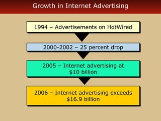 Growth in Internet Advertising 
11999944 –– AAddvveerrttiisseemmeennttss oonn HHoottWWiirreedd 
2000-2000-22000022 –– 2255 ppeerrcceenntt ddrroopp 
2005 – Internet advertising at 
2005 – Internet advertising at 
$10 billion 
$10 billion 
2006 – Internet advertising exceeds 
2006 – Internet advertising exceeds 
$16.9 billion 
$16.9 billion 
 