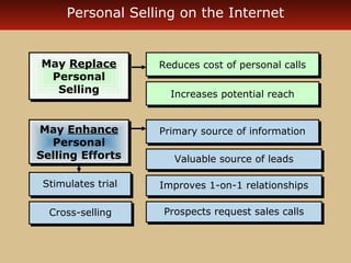 Personal Selling on the Internet 
May Replace 
Personal 
May Replace RReedduucceess ccoosstt ooff ppeerrssoonnaall ccaallllss 
Personal 
Selling 
May Enhance 
Personal 
Selling Efforts 
CCrroossss--sseelllliinngg 
IInnccrreeaasseess ppootteennttiiaall rreeaacchh 
PPrriimmaarryy ssoouurrccee ooff iinnffoorrmmaattiioonn 
VVaalluuaabbllee ssoouurrccee ooff lleeaaddss 
Selling 
May Enhance 
Personal 
Selling Efforts 
IImmpprroovveess 11--oonn--11 rreellaattiioonnsshhiippss 
PPrroossppeeccttss rreeqquueesstt ssaalleess ccaallllss 
SSttiimmuullaatteess ttrriiaall 
 