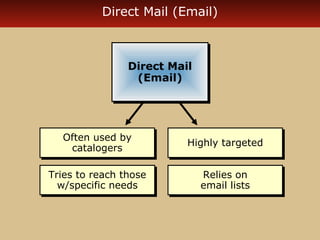 Direct Mail (Email) 
Direct Mail 
(Email) 
Direct Mail 
(Email) 
Often used by 
catalogers 
Often used by 
catalogers 
Tries to reach those 
w/specific needs 
Tries to reach those 
w/specific needs 
HHiigghhllyy ttaarrggeetteedd 
Relies on 
email lists 
Relies on 
email lists 
 