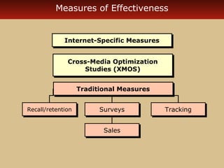 Measures of Effectiveness 
IInntteerrnneett--SSppeecciiffiicc MMeeaassuurreess 
Cross-Media Optimization 
Cross-Media Optimization 
Studies (XMOS) 
Studies (XMOS) 
TTrraaddiittiioonnaall MMeeaassuurreess 
RReeccaallll//rreetteennttiioonn SSuurrvveeyyss 
TTrraacckkiinngg 
SSaalleess 
 