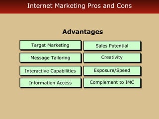 Internet Marketing Pros and Cons 
Advantages 
TTaarrggeett MMaarrkkeettiinngg 
MMeessssaaggee TTaaiilloorriinngg 
IInntteerraaccttiivvee CCaappaabbiilliittiieess 
IInnffoorrmmaattiioonn AAcccceessss 
SSaalleess PPootteennttiiaall 
CCrreeaattiivviittyy 
EExxppoossuurree//SSppeeeedd 
CCoommpplleemmeenntt ttoo IIMMCC 
 