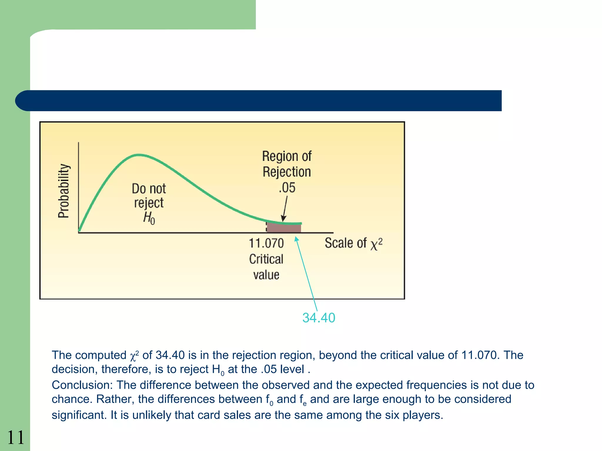 11
34.40
The computed χ2
of 34.40 is in the rejection region, beyond the critical value of 11.070. The
decision, therefore, is to reject H0 at the .05 level .
Conclusion: The difference between the observed and the expected frequencies is not due to
chance. Rather, the differences between f0 and fe and are large enough to be considered
significant. It is unlikely that card sales are the same among the six players.
 