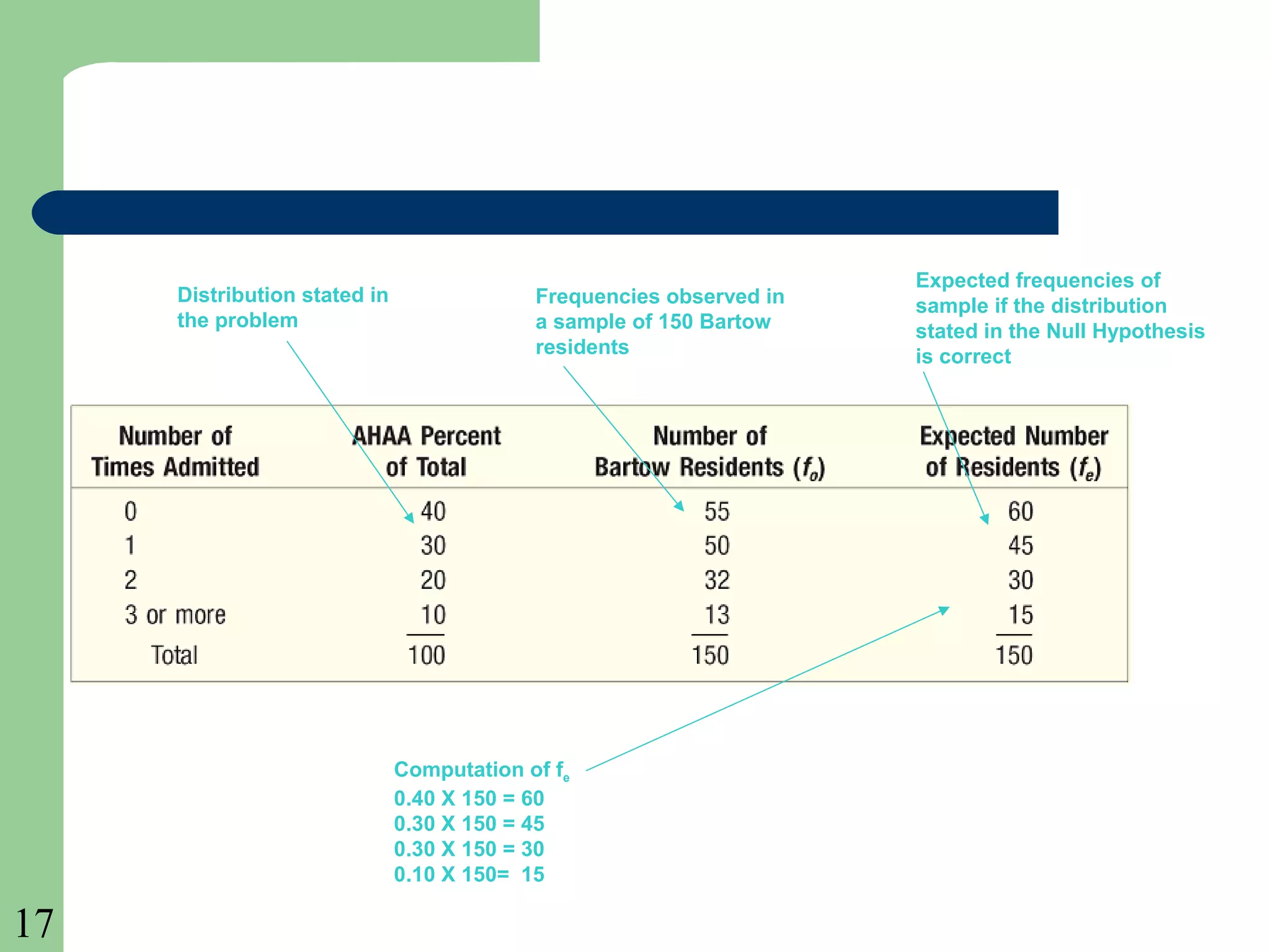 17
Expected frequencies of
sample if the distribution
stated in the Null Hypothesis
is correct
Frequencies observed in
a sample of 150 Bartow
residents
Distribution stated in
the problem
Computation of fe
0.40 X 150 = 60
0.30 X 150 = 45
0.30 X 150 = 30
0.10 X 150= 15
 