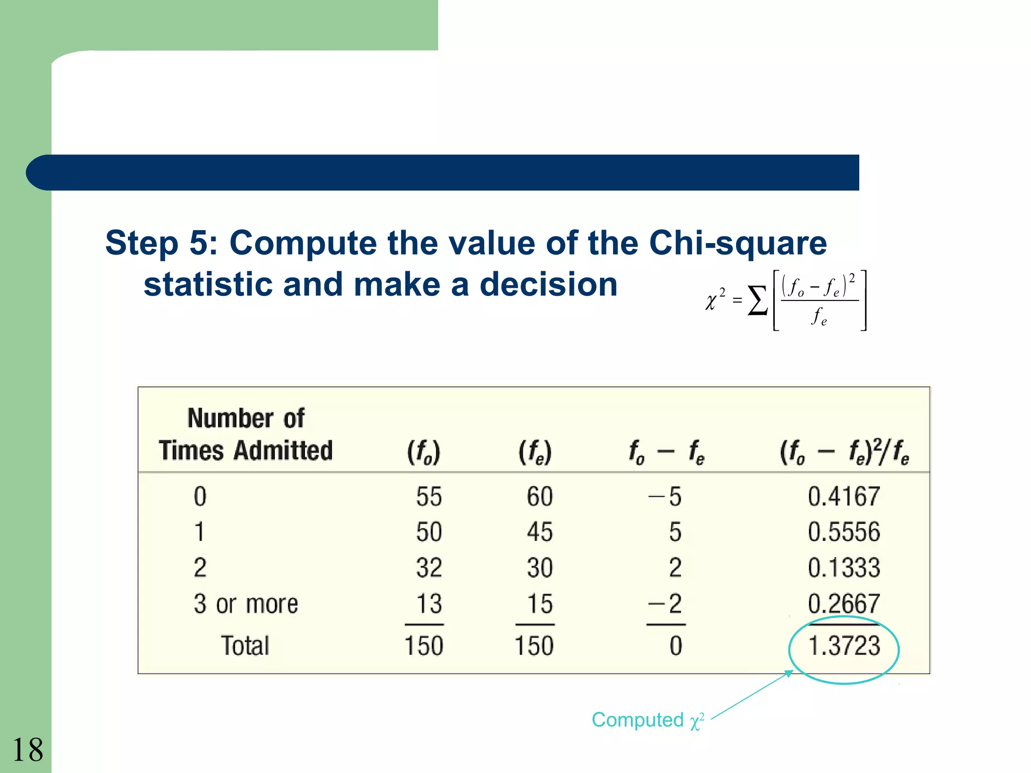 18
Step 5: Compute the value of the Chi-square
statistic and make a decision ( )
∑ 






 −
=
e
eo
f
ff 2
2
χ
Computed χ2
 