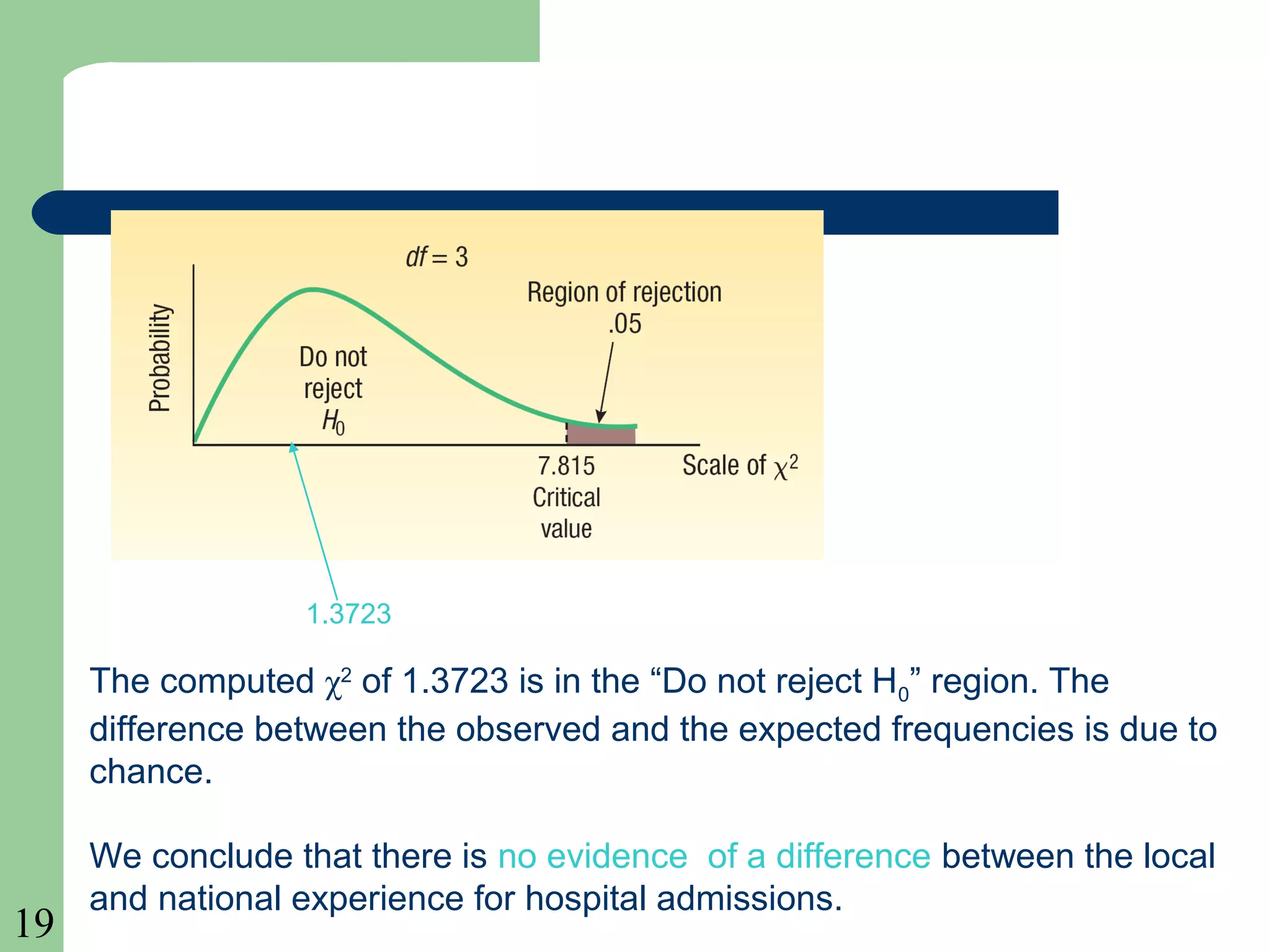 19
1.3723
The computed χ2
of 1.3723 is in the “Do not reject H0” region. The
difference between the observed and the expected frequencies is due to
chance.
We conclude that there is no evidence of a difference between the local
and national experience for hospital admissions.
 