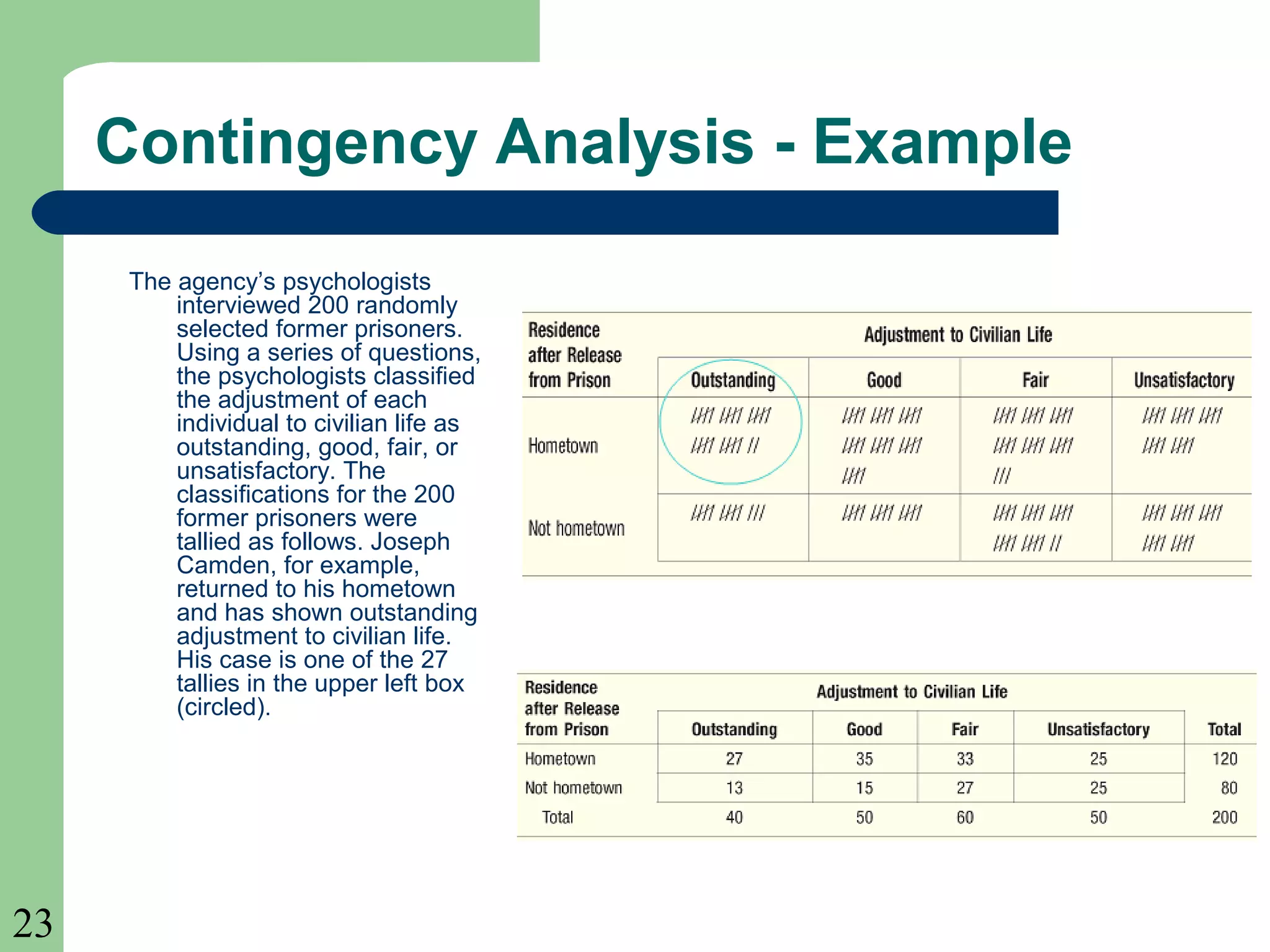 23
Contingency Analysis - Example
The agency’s psychologists
interviewed 200 randomly
selected former prisoners.
Using a series of questions,
the psychologists classified
the adjustment of each
individual to civilian life as
outstanding, good, fair, or
unsatisfactory. The
classifications for the 200
former prisoners were
tallied as follows. Joseph
Camden, for example,
returned to his hometown
and has shown outstanding
adjustment to civilian life.
His case is one of the 27
tallies in the upper left box
(circled).
 