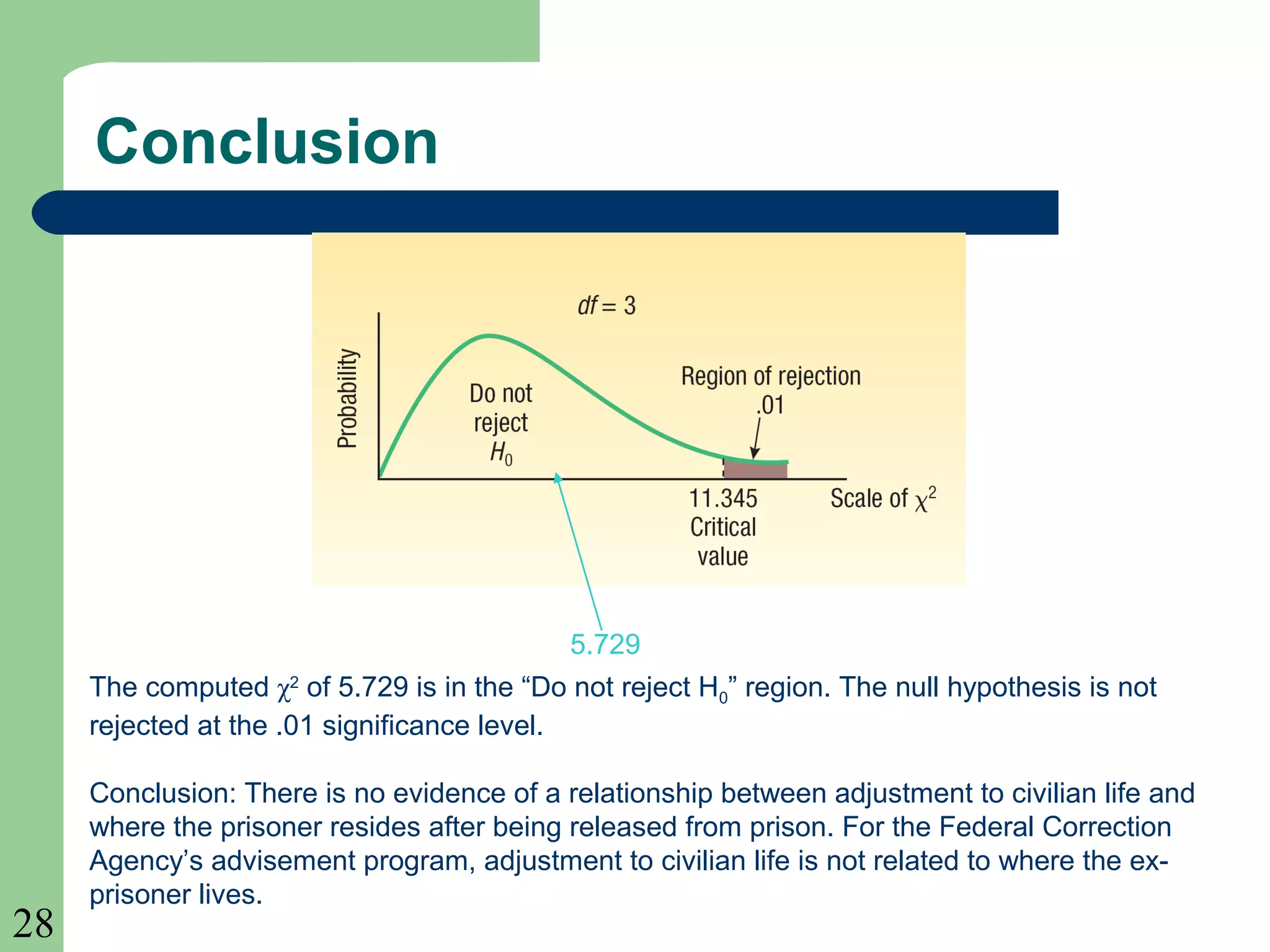 28
Conclusion
5.729
The computed χ2
of 5.729 is in the “Do not reject H0” region. The null hypothesis is not
rejected at the .01 significance level.
Conclusion: There is no evidence of a relationship between adjustment to civilian life and
where the prisoner resides after being released from prison. For the Federal Correction
Agency’s advisement program, adjustment to civilian life is not related to where the ex-
prisoner lives.
 
