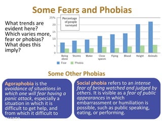 Some Fears and Phobias
What trends are
evident here?
Which varies more,
fear or phobias?
What does this
imply?
Agoraphobia is the
avoidance of situations in
which one will fear having a
panic attack, especially a
situation in which it is
difficult to get help, and
from which it difficult to
escape.
Social phobia refers to an intense
fear of being watched and judged by
others. It is visible as a fear of public
appearances in which
embarrassment or humiliation is
possible, such as public speaking,
eating, or performing.
Some Other Phobias
 