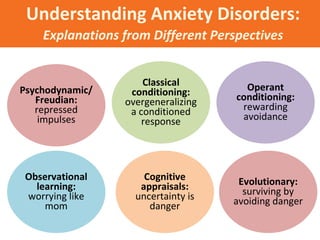 Understanding Anxiety Disorders:
Explanations from Different Perspectives
Psychodynamic/
Freudian:
repressed
impulses
Classical
conditioning:
overgeneralizing
a conditioned
response
Operant
conditioning:
rewarding
avoidance
Observational
learning:
worrying like
mom
Cognitive
appraisals:
uncertainty is
danger
Evolutionary:
surviving by
avoiding danger
 